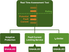 Fault level assessment tool flowchart