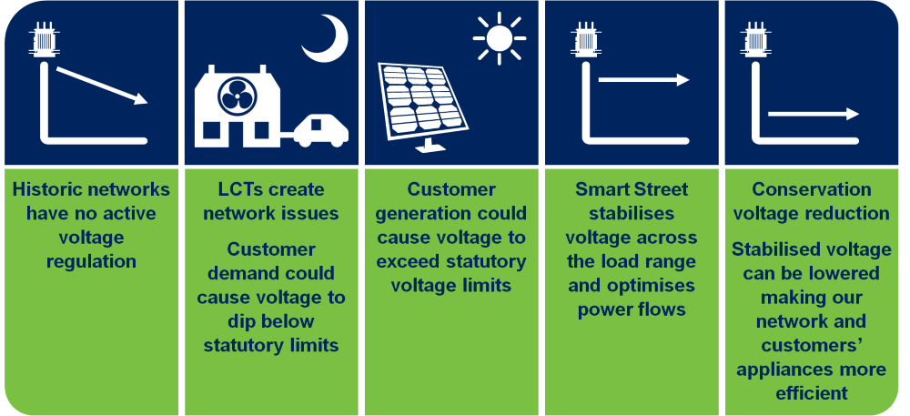 What Is Smart Street