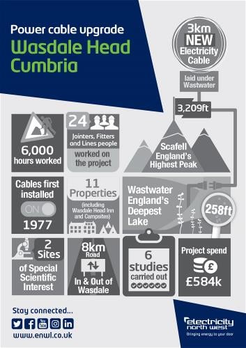 Wasdale Head Cumbria infographic